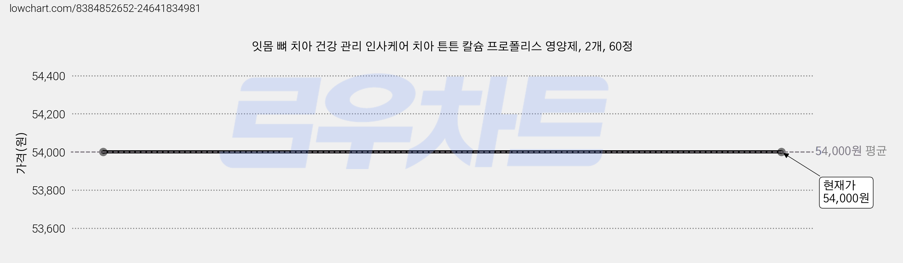 잇몸 뼈 치아 건강 관리 인사케어 치아 튼튼 칼슘 프로폴리스 영양제, 2개, 60정 가격 변동 차트, 현재가 54,000원