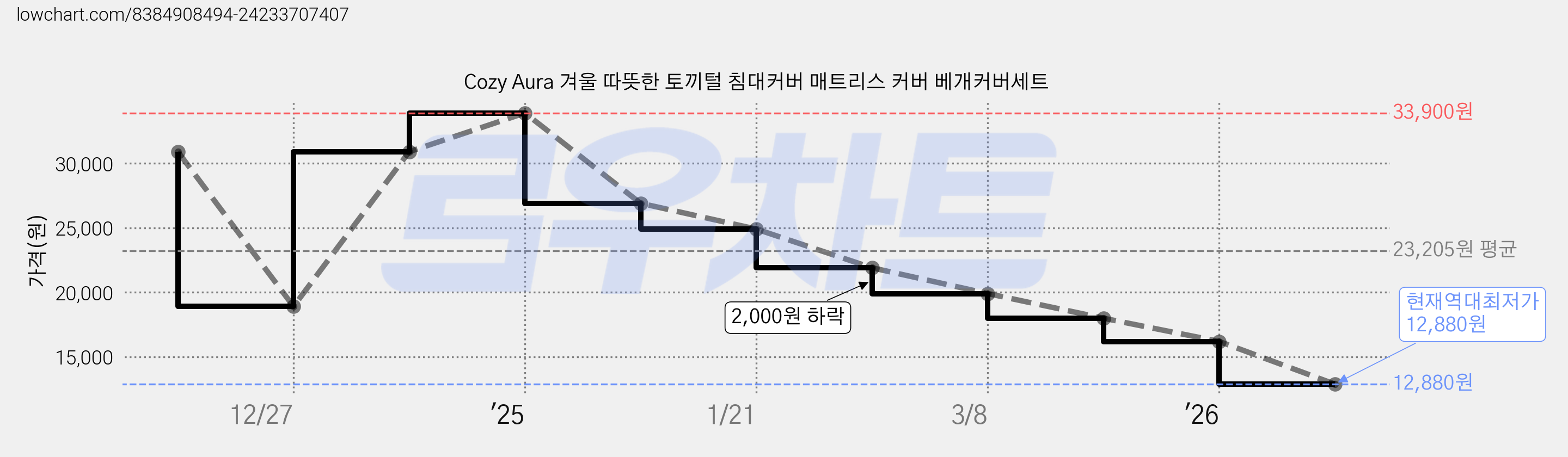 Cozy Aura 겨울 따뜻한 토끼털 침대커버 매트리스 커버 베개커버세트 가격 변동 차트, 현재가 12,880원, 역대최저가