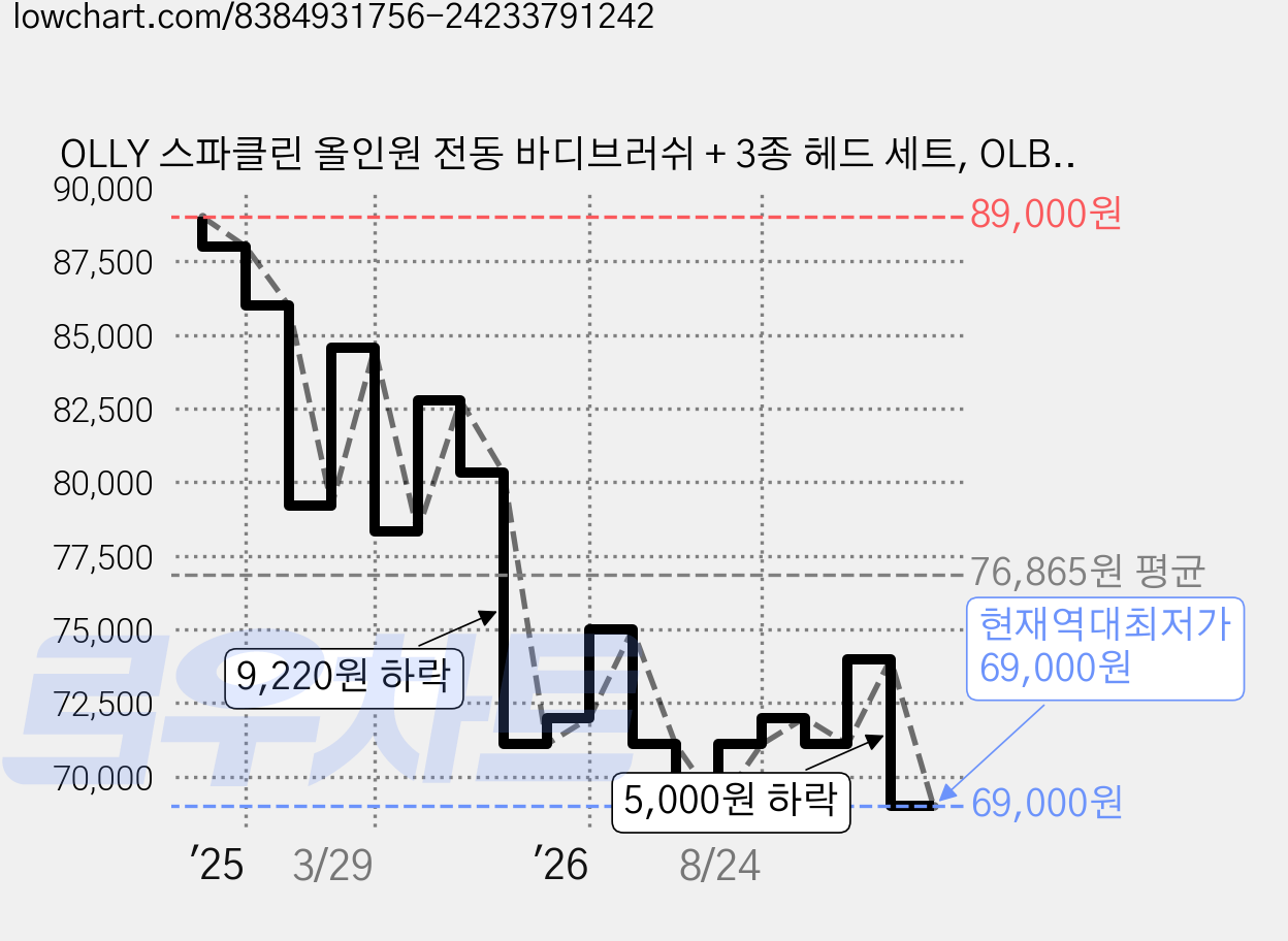 OLLY 스파클린 올인원 전동 바디브러쉬 + 3종 헤드 세트, OLBB22M, 그린 가격 변동 차트, 현재가 69,000원, 역대최저가
