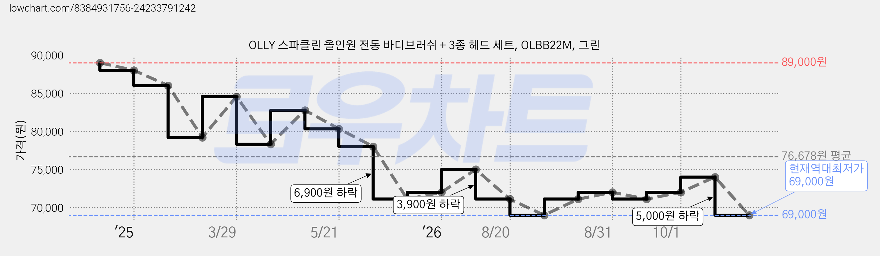 OLLY 스파클린 올인원 전동 바디브러쉬 + 3종 헤드 세트, OLBB22M, 그린 가격 변동 차트, 현재가 69,000원, 역대최저가