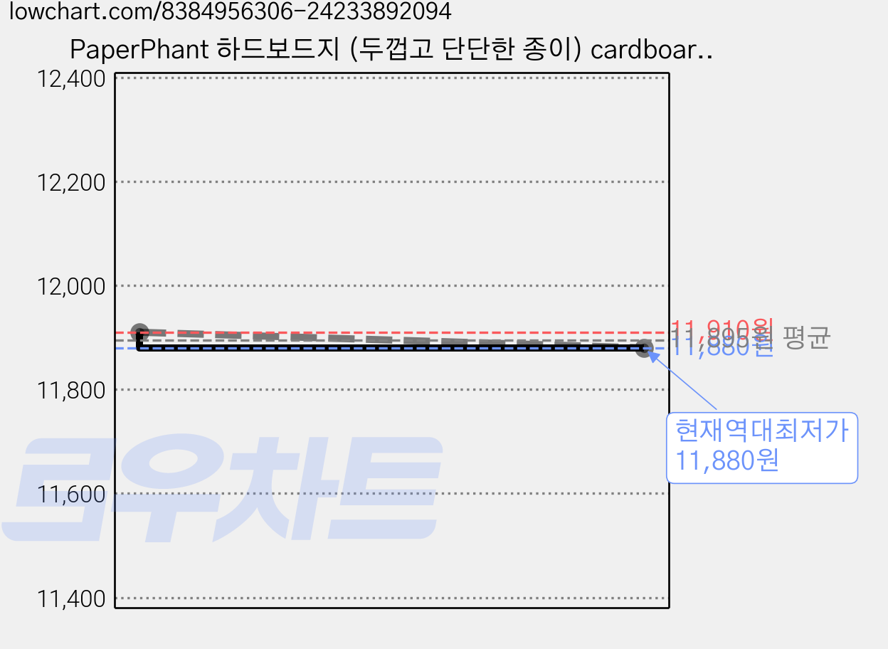 PaperPhant 하드보드지 (두껍고 단단한 종이) cardboard paper A3 10매, 네이비 가격 변동 차트, 현재가 11,880원, 역대최저가
