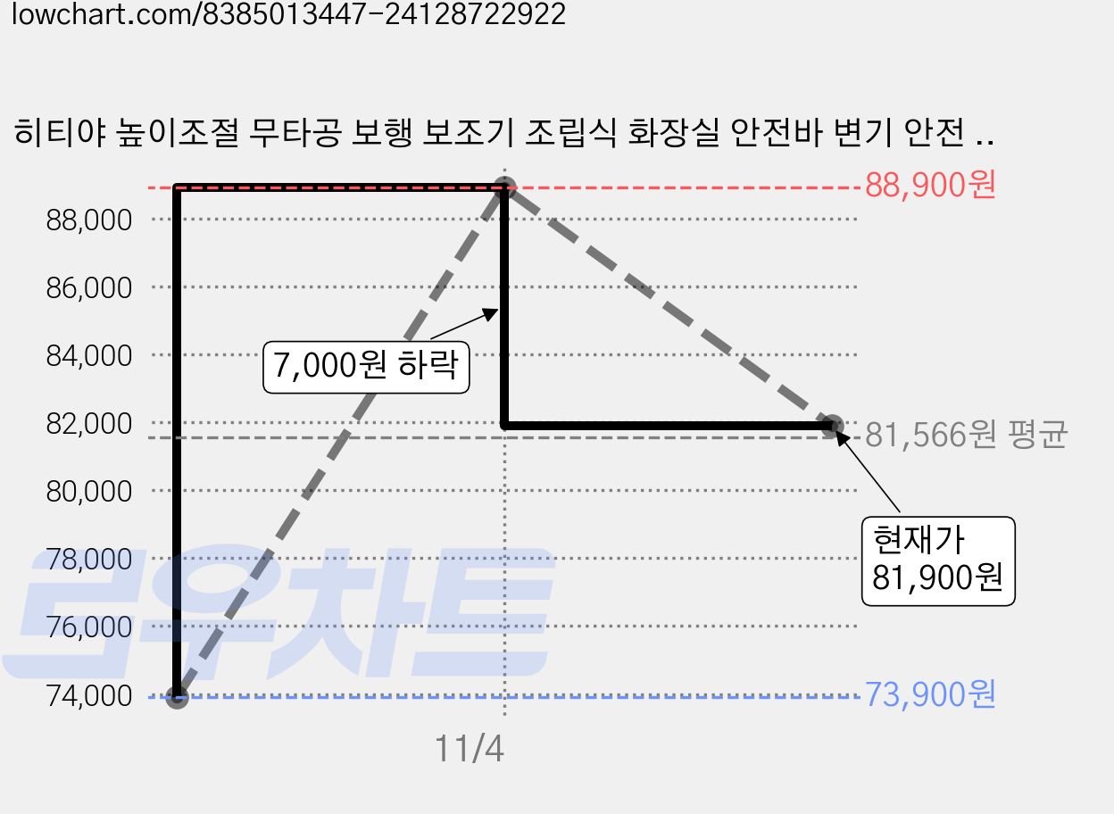 히티야 높이조절 무타공 보행 보조기 조립식 화장실 안전바 변기 안전 손잡이 침대 욕실 안전바 지지대 노인용 환자용 장애인용, 브라운, 1개 가격 변동 차트, 현재가 81,900원, 관측 최저가 73,900원