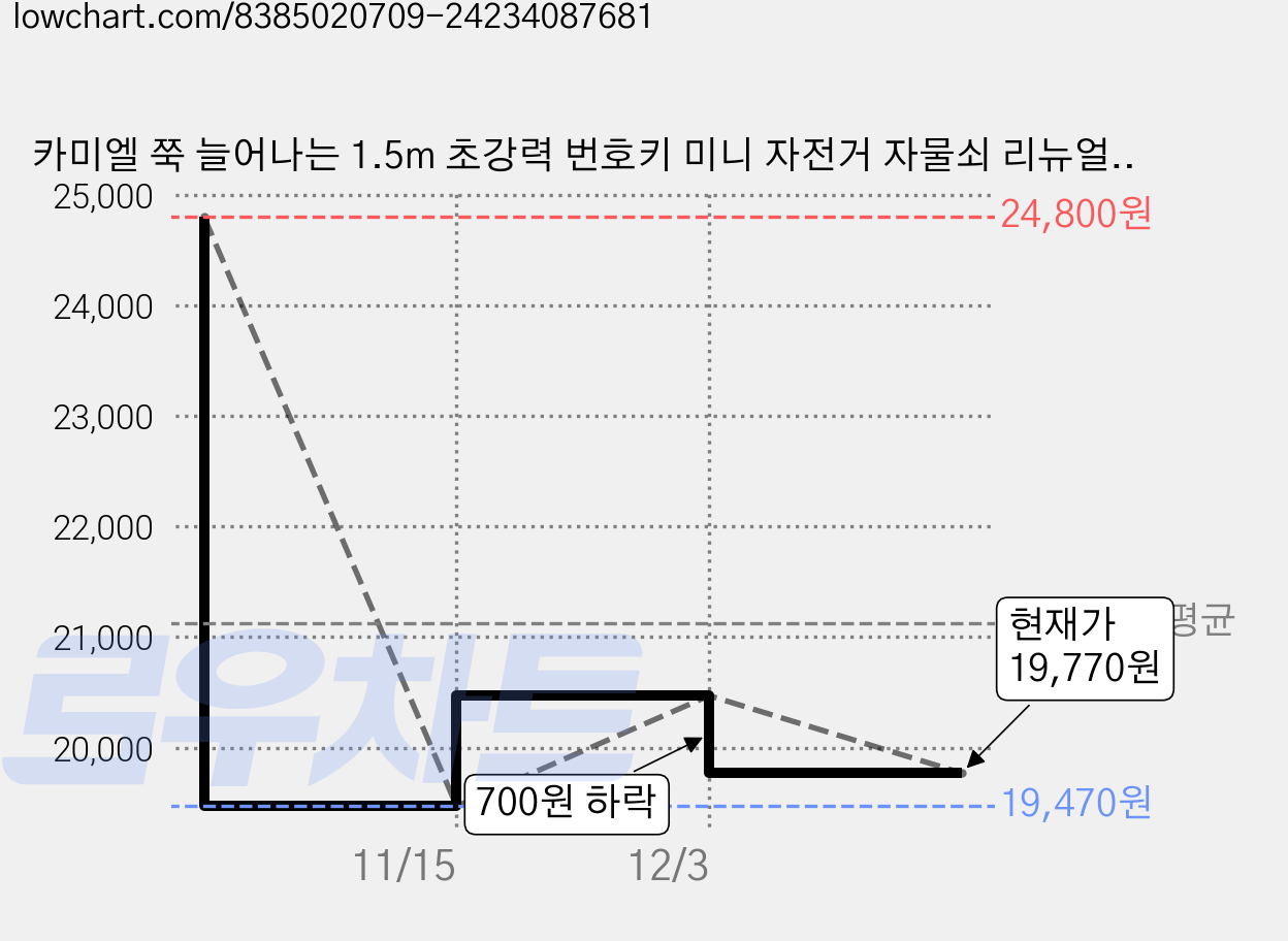 카미엘 쭉 늘어나는 1.5m 초강력 번호키 미니 자전거 자물쇠 리뉴얼버전, 2개 가격 변동 차트, 현재가 19,770원, 관측 최저가 19,470원