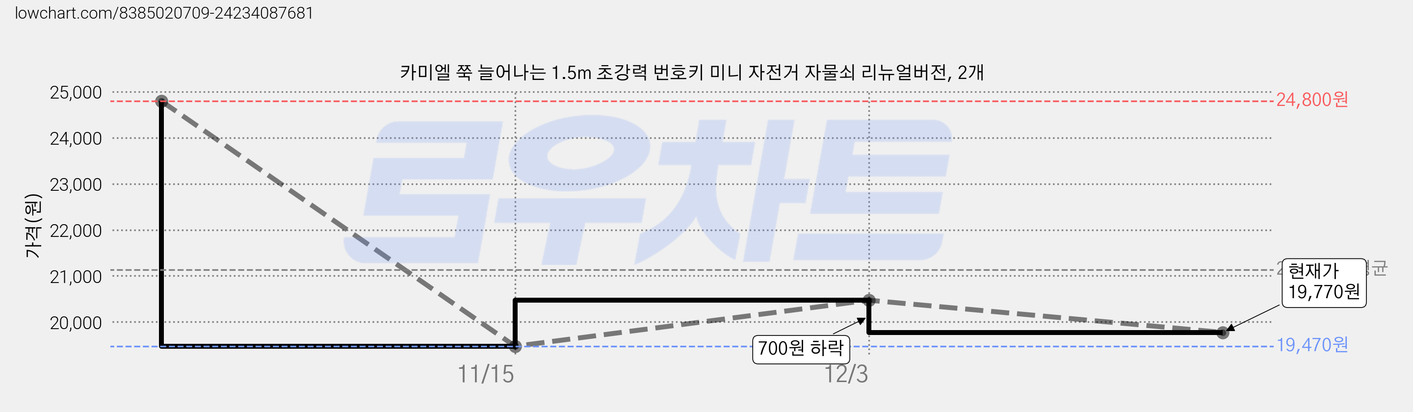 카미엘 쭉 늘어나는 1.5m 초강력 번호키 미니 자전거 자물쇠 리뉴얼버전, 2개 가격 변동 차트, 현재가 19,770원, 관측 최저가 19,470원