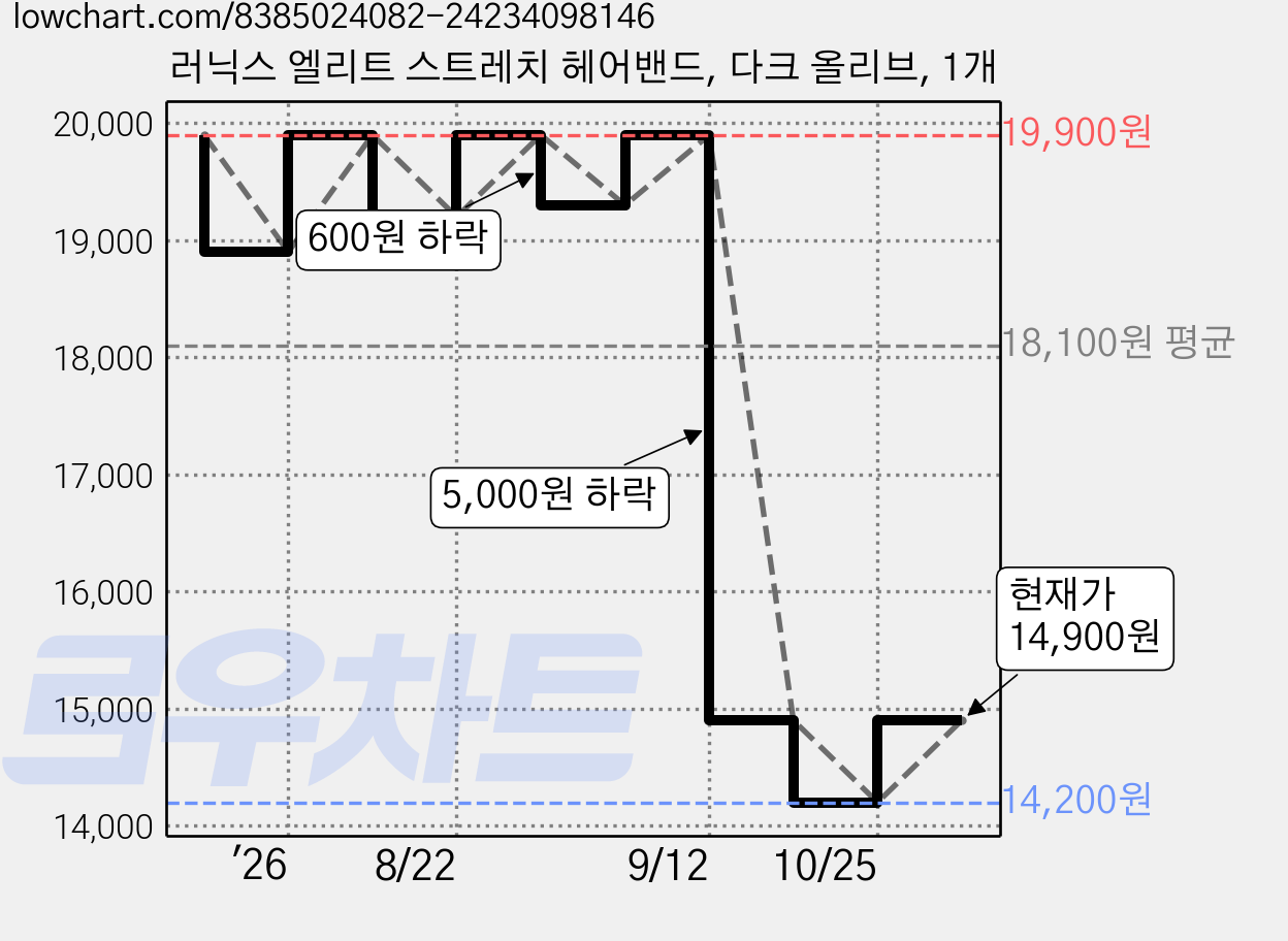 러닉스 엘리트 스트레치 헤어밴드, 다크 올리브, 1개 가격 변동 차트, 현재가 14,900원, 관측 최저가 14,200원