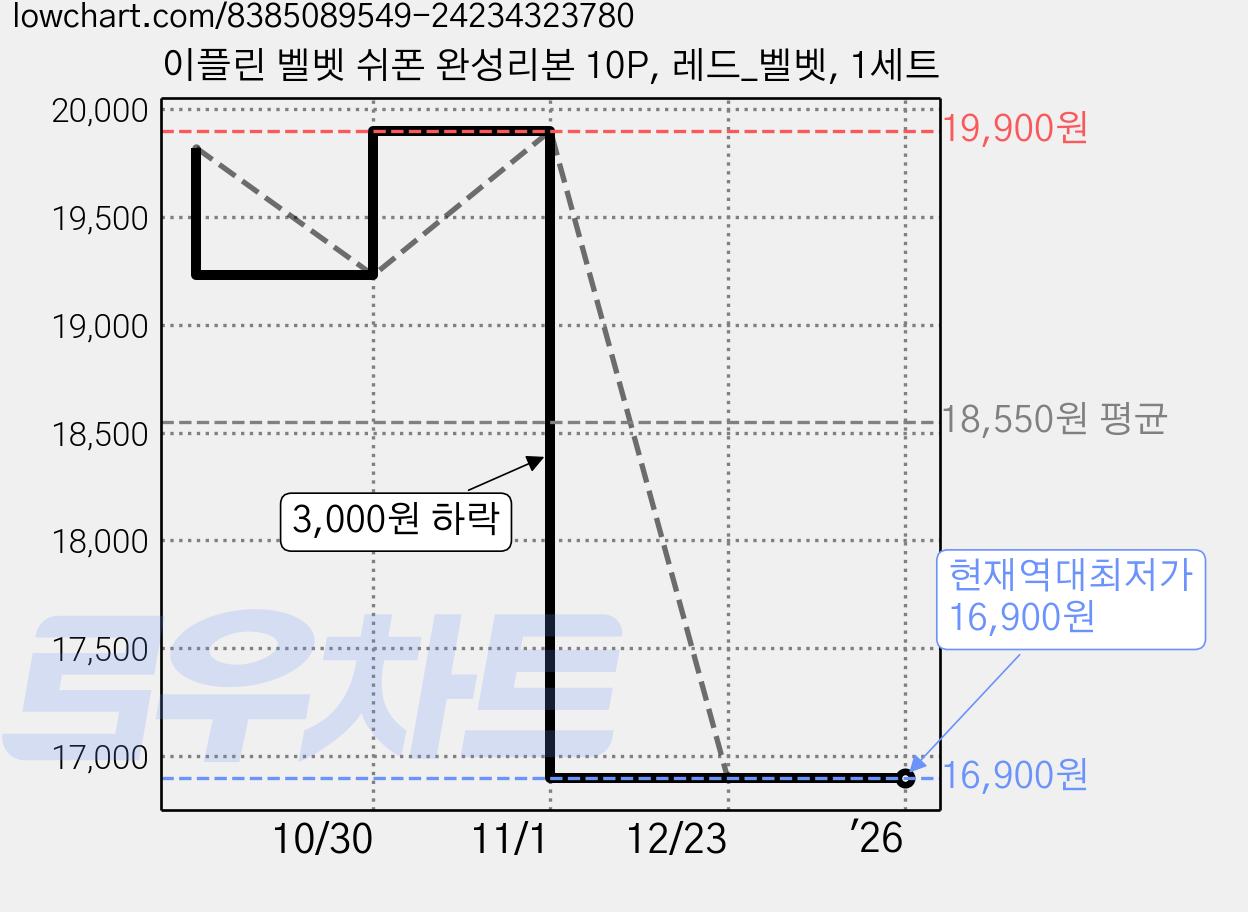 이플린 벨벳 쉬폰 완성리본 10P, 레드_벨벳, 1세트 가격 변동 차트, 현재가 16,900원, 역대최저가