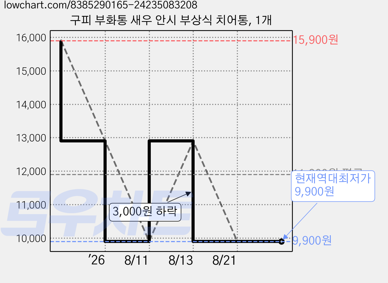 구피 부화통 새우 안시 부상식 치어통, 1개 가격 변동 차트, 현재가 9,900원, 역대최저가
