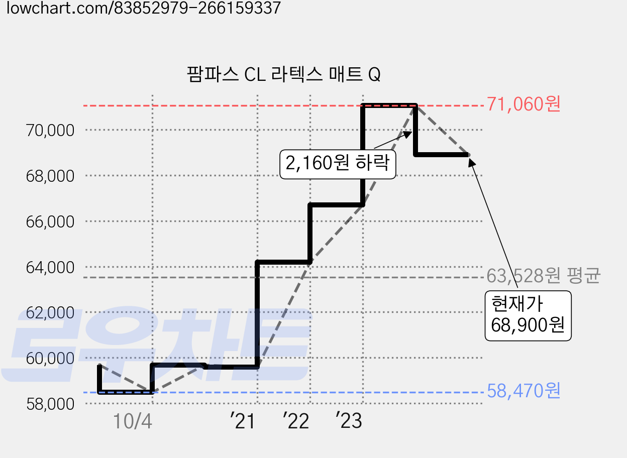 팜파스 CL 라텍스 매트 Q 가격 변동 차트, 현재가 68,900원, 관측 최저가 58,470원