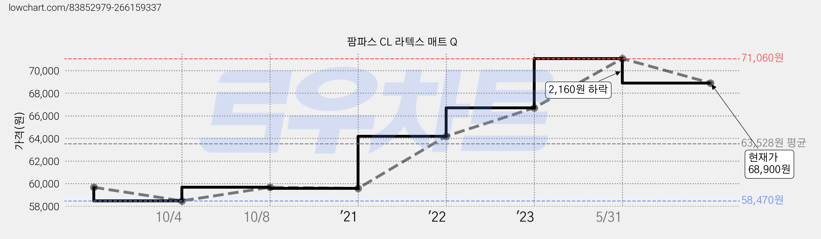 팜파스 CL 라텍스 매트 Q 가격 변동 차트, 현재가 68,900원, 관측 최저가 58,470원