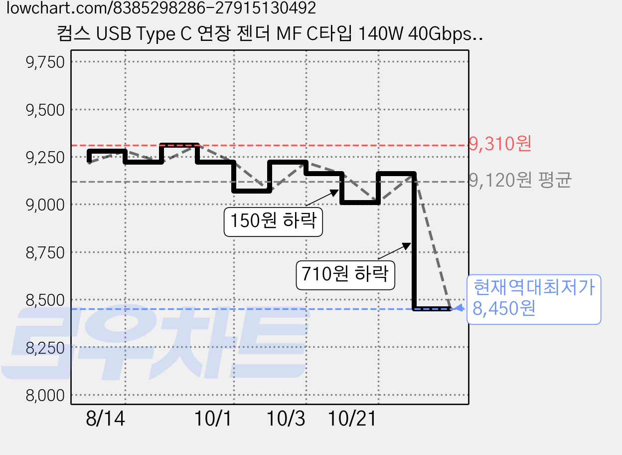 컴스 USB Type C 연장 젠더 MF C타입 140W 40Gbps UHD 8K 꺾임 상하향 90도, JA323, 3개 가격 변동 차트, 현재가 8,450원, 역대최저가