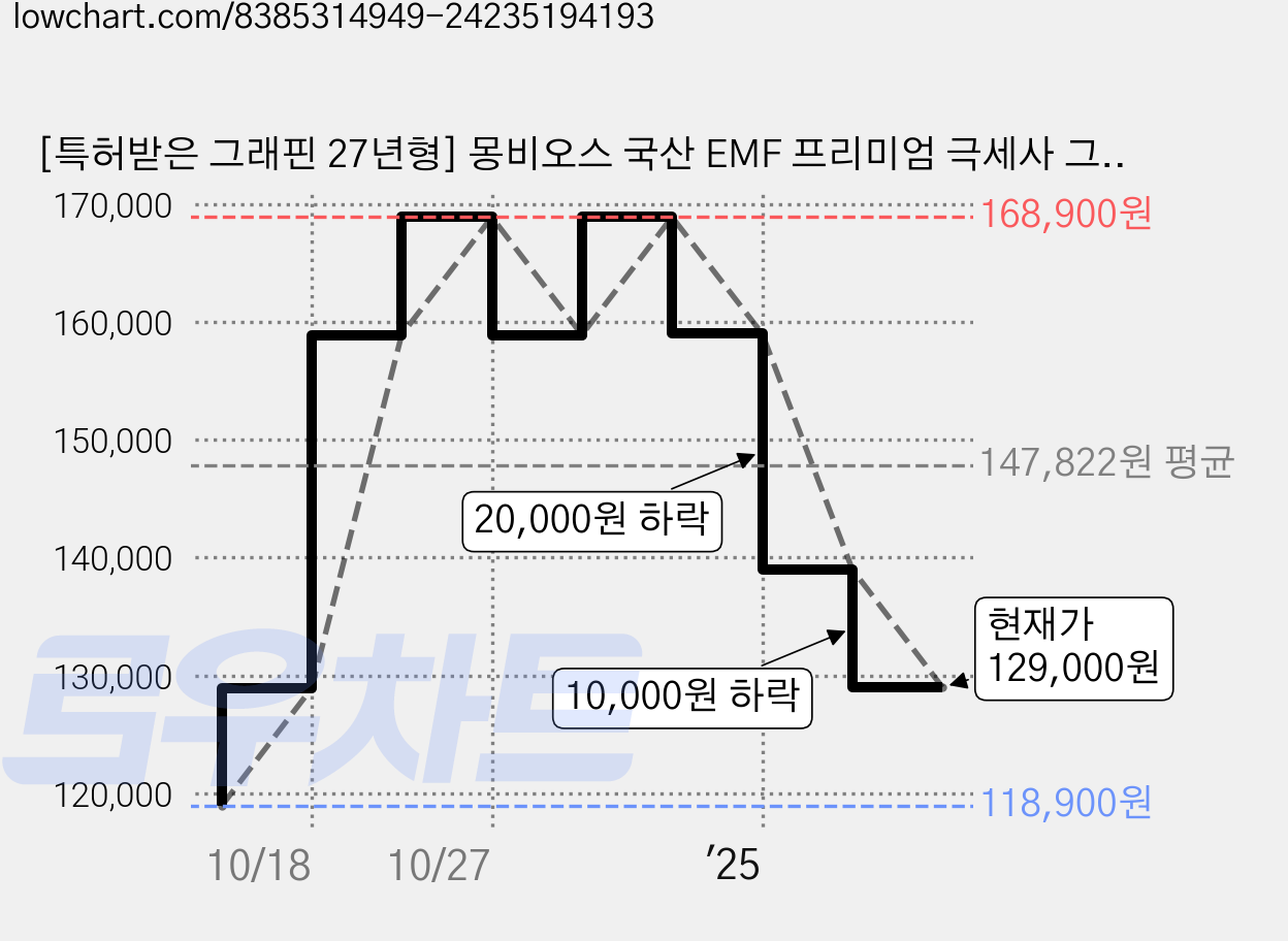[특허받은 그래핀 27년형] 몽비오스 국산 EMF 프리미엄 극세사 그래핀 탄소매트 IoT 워셔블 카본 전기장판 전기매트, 01.딥멜란지, 02.더블(150x200) 가격 변동 차트, 현재가 129,000원, 관측 최저가 118,900원