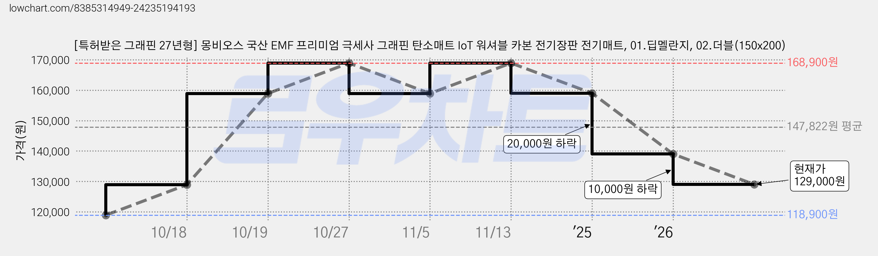 [특허받은 그래핀 27년형] 몽비오스 국산 EMF 프리미엄 극세사 그래핀 탄소매트 IoT 워셔블 카본 전기장판 전기매트, 01.딥멜란지, 02.더블(150x200) 가격 변동 차트, 현재가 129,000원, 관측 최저가 118,900원