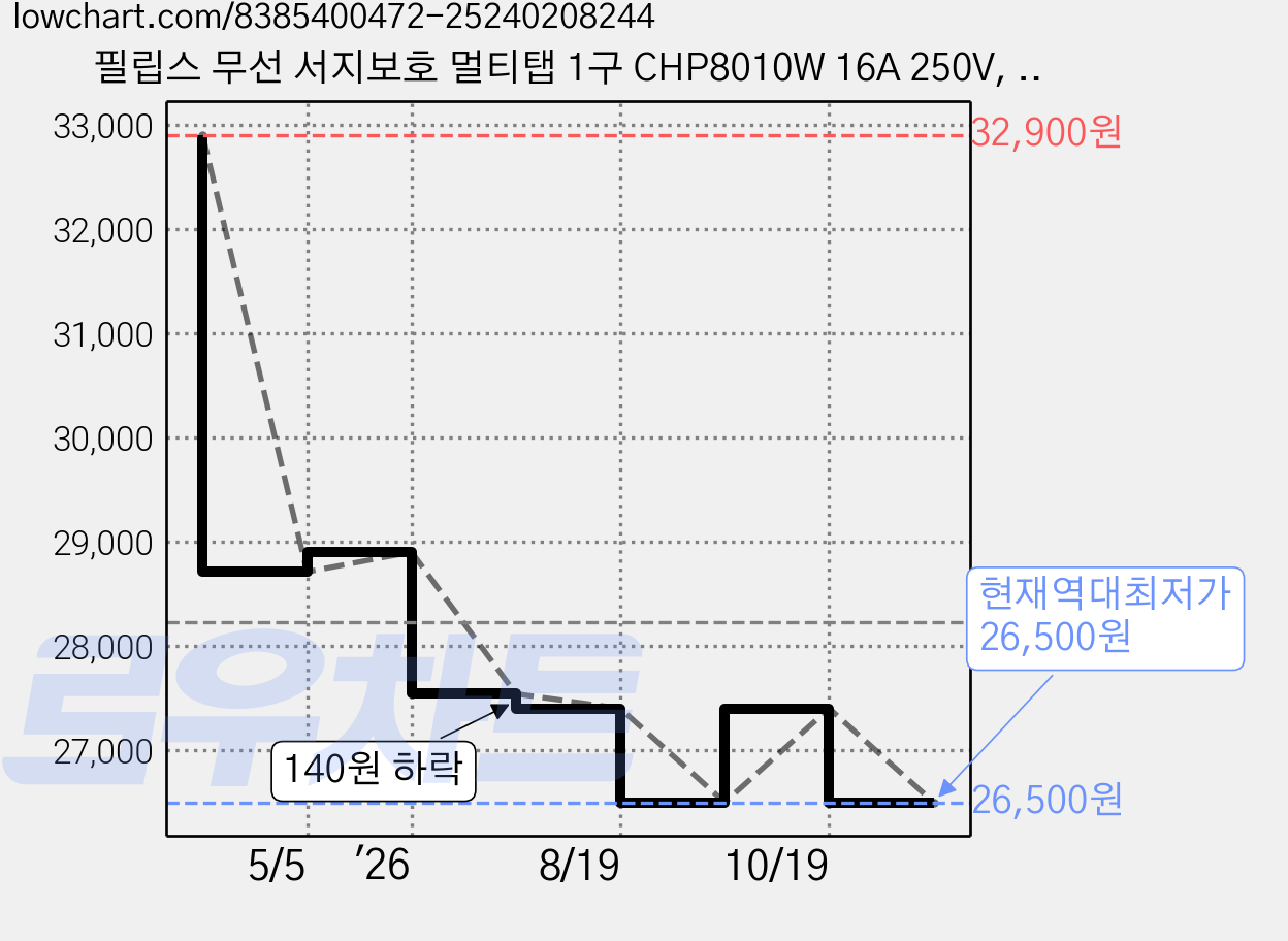 필립스 무선 서지보호 멀티탭 1구 CHP8010W 16A 250V, 11.5cm, 혼합색상, 1개 가격 변동 차트, 현재가 26,500원, 역대최저가