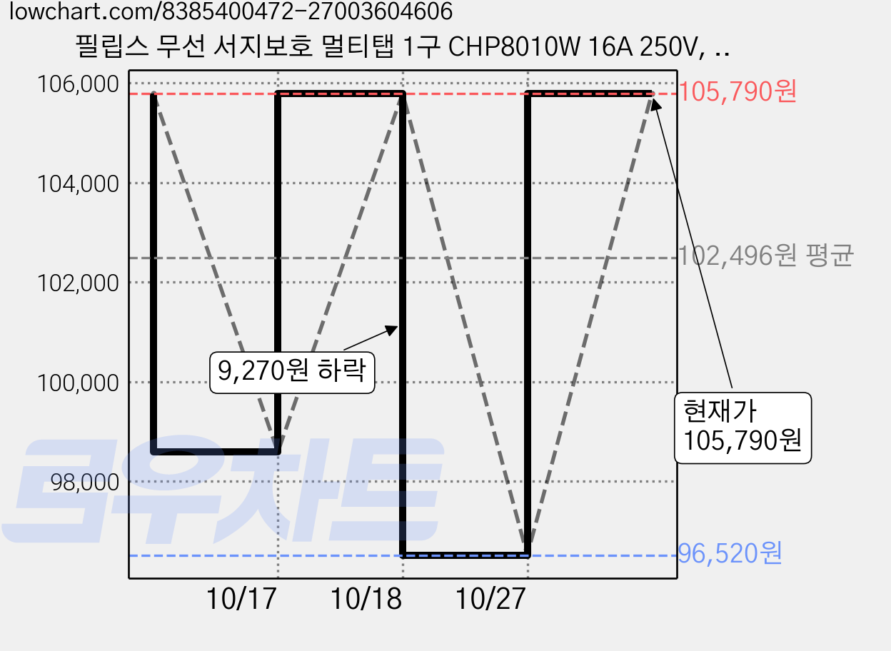 필립스 무선 서지보호 멀티탭 1구 CHP8010W 16A 250V, 11.5cm, 혼합색상, 4개 가격 변동 차트, 현재가 105,790원, 관측 최저가 96,520원
