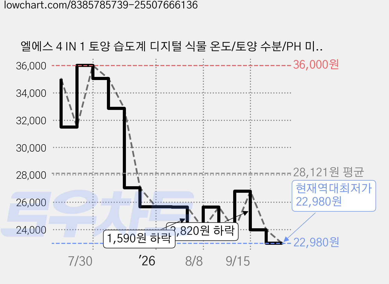 엘에스 4 IN 1 토양 습도계 디지털 식물 온도/토양 수분/PH 미터/햇빛 강도 백라이터 LCD 디스플레이 원예 농업 및 야외 식물용, 1개 가격 변동 차트, 현재가 22,980원, 역대최저가