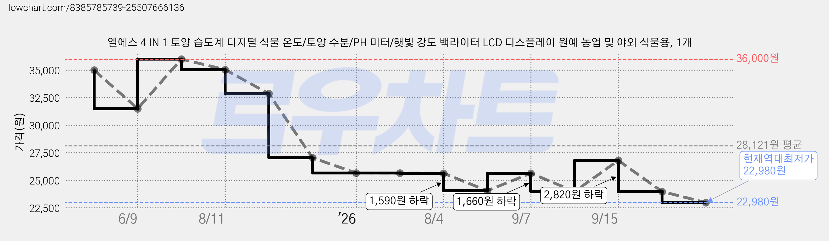 엘에스 4 IN 1 토양 습도계 디지털 식물 온도/토양 수분/PH 미터/햇빛 강도 백라이터 LCD 디스플레이 원예 농업 및 야외 식물용, 1개 가격 변동 차트, 현재가 22,980원, 역대최저가