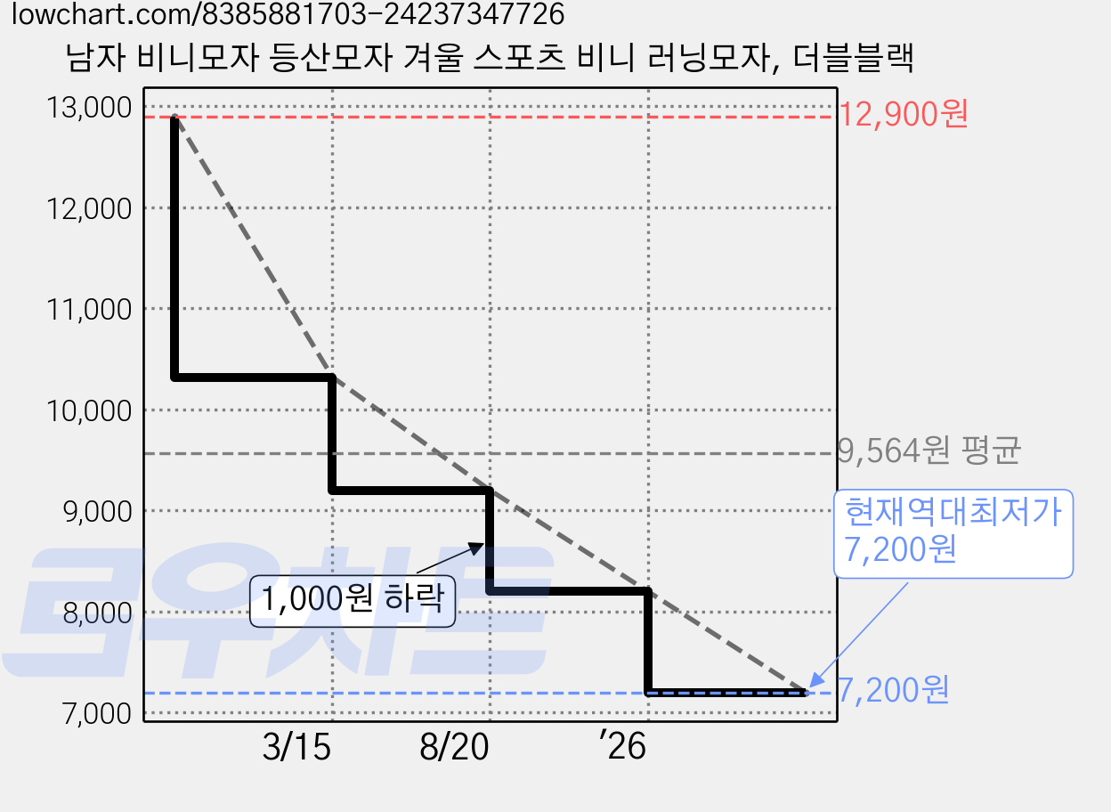 남자 비니모자 등산모자 겨울 스포츠 비니 러닝모자, 더블블랙 가격 변동 차트, 현재가 7,200원, 역대최저가