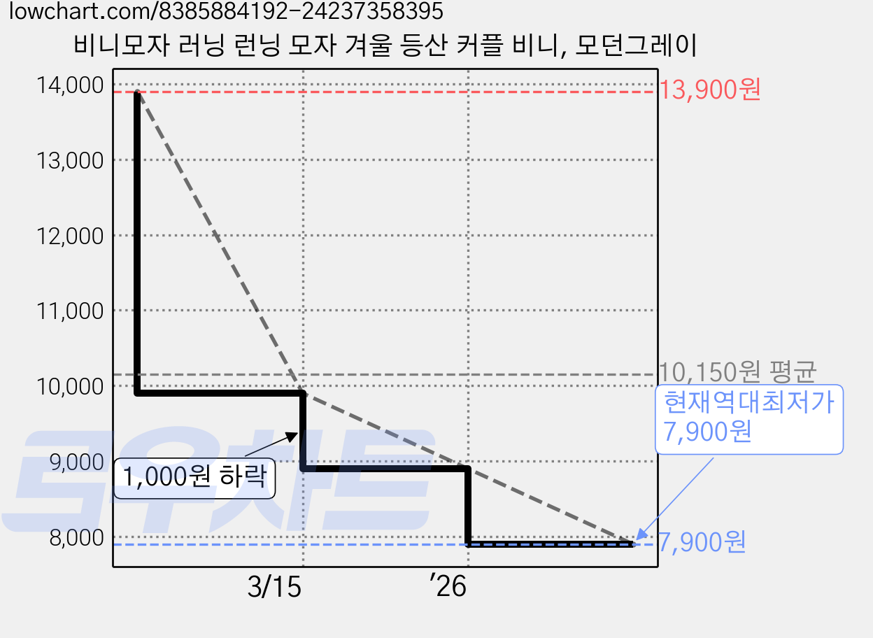 비니모자 러닝 런닝 모자 겨울 등산 커플 비니, 모던그레이 가격 변동 차트, 현재가 7,900원, 역대최저가