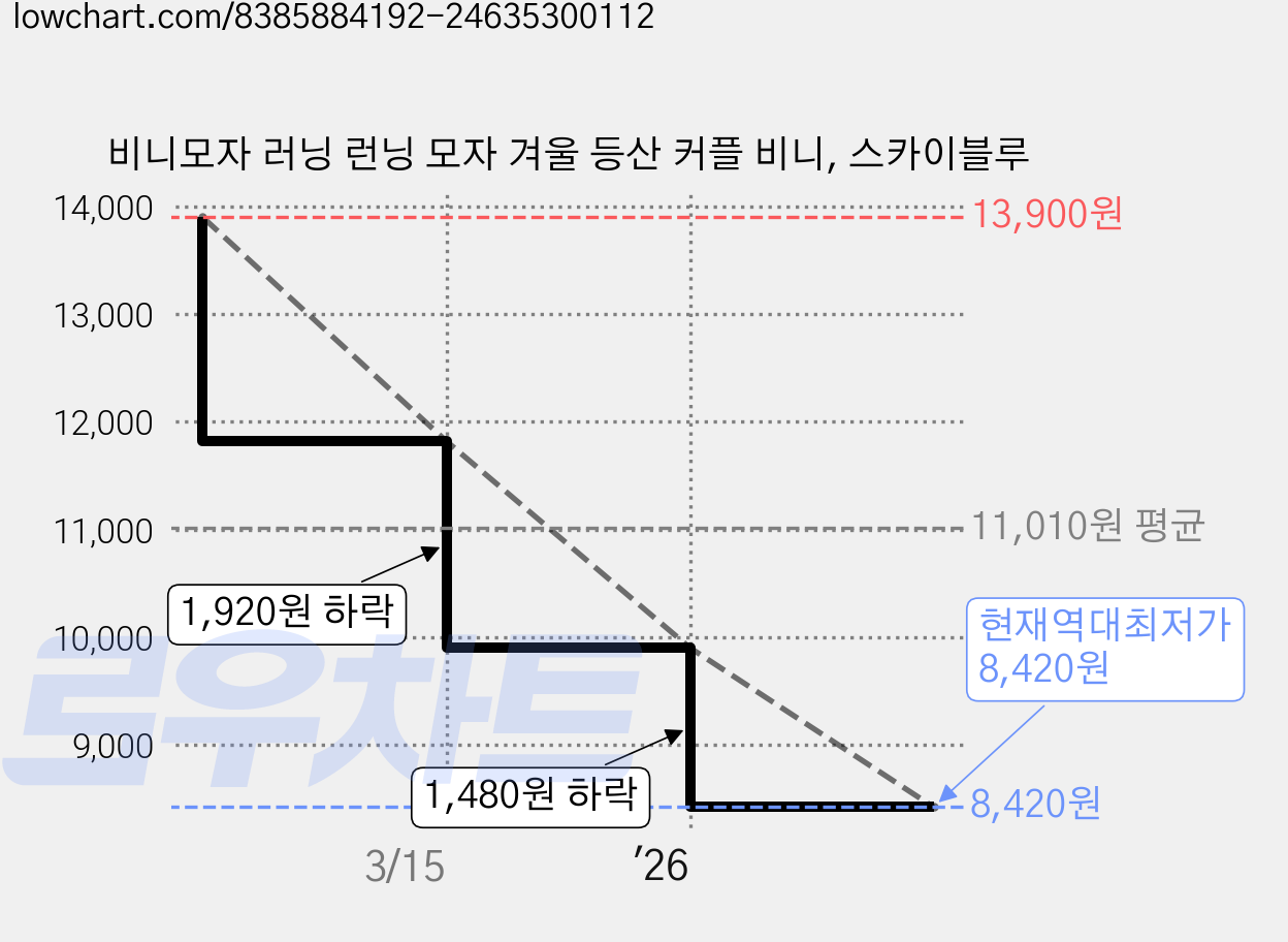 비니모자 러닝 런닝 모자 겨울 등산 커플 비니, 스카이블루 가격 변동 차트, 현재가 8,420원, 역대최저가