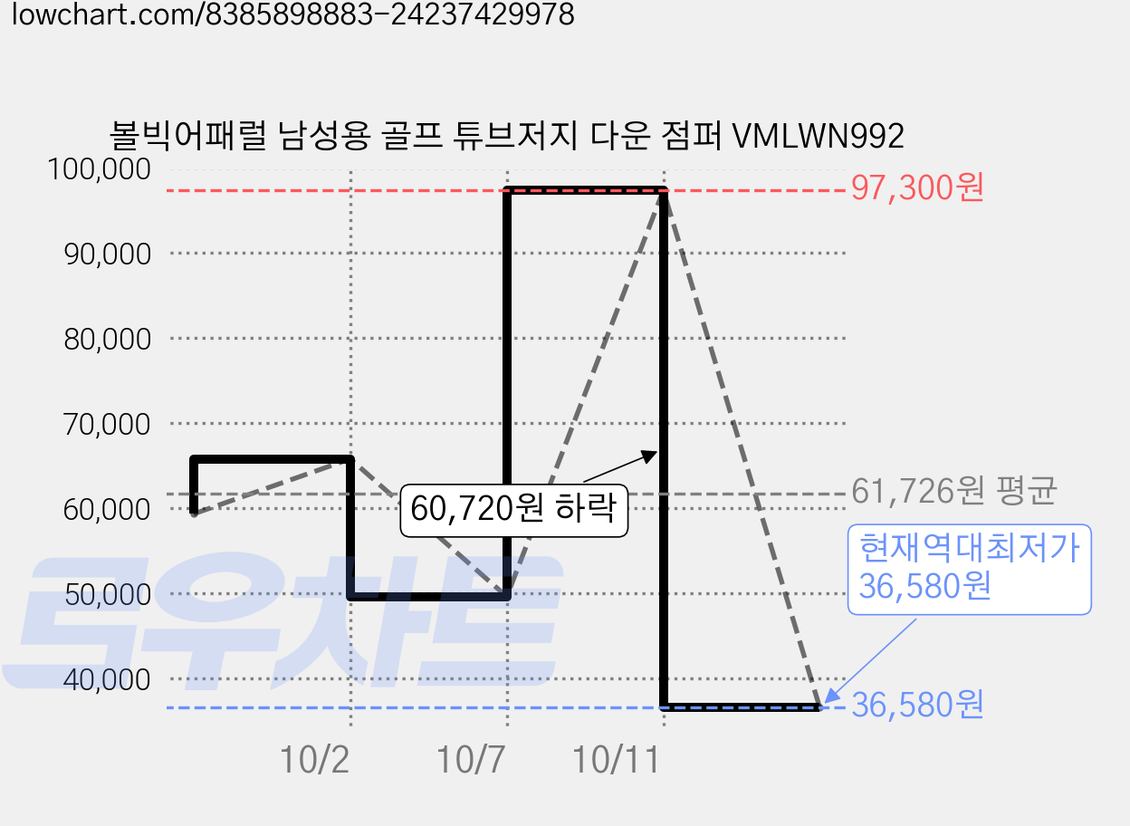 볼빅어패럴 남성용 골프 튜브저지 다운 점퍼 VMLWN992 가격 변동 차트, 현재가 36,580원, 역대최저가