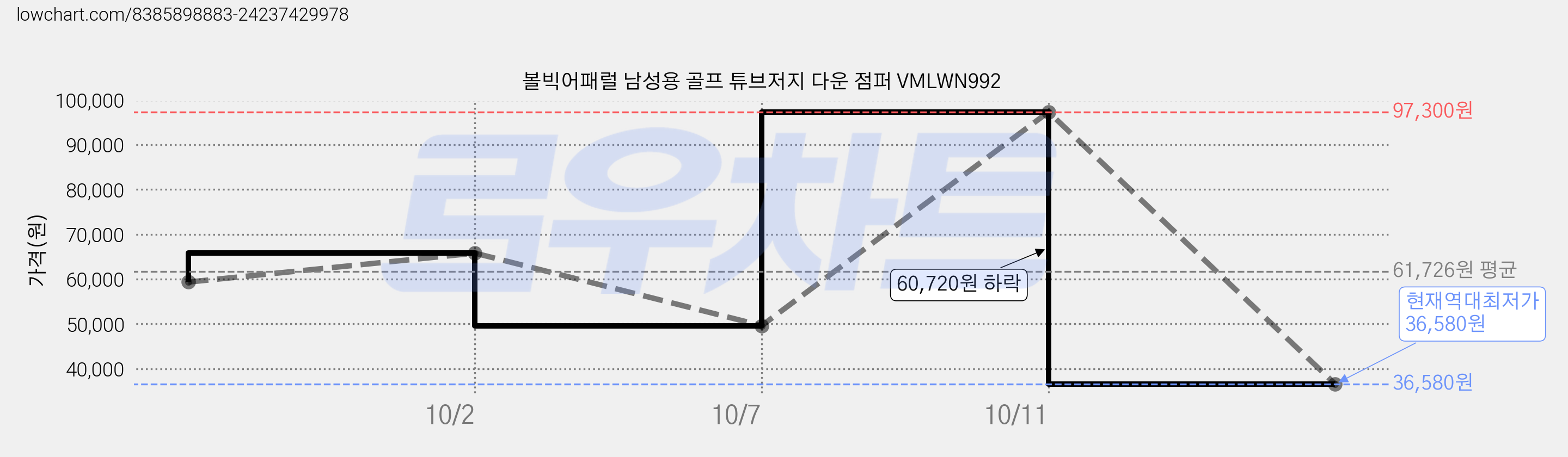 볼빅어패럴 남성용 골프 튜브저지 다운 점퍼 VMLWN992 가격 변동 차트, 현재가 36,580원, 역대최저가
