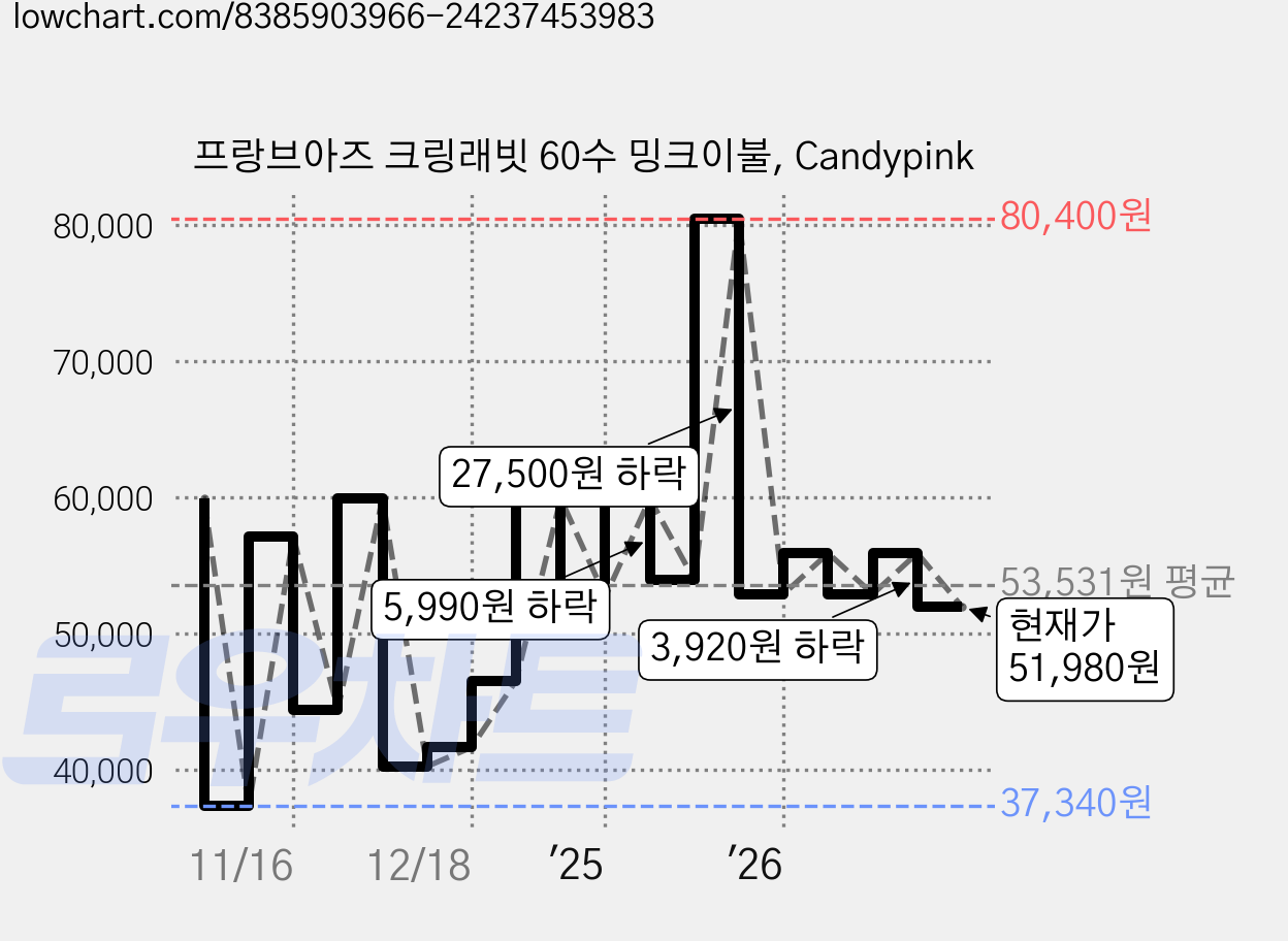 프랑브아즈 크링래빗 60수 밍크이불, Candypink 가격 변동 차트, 현재가 51,980원, 관측 최저가 37,340원