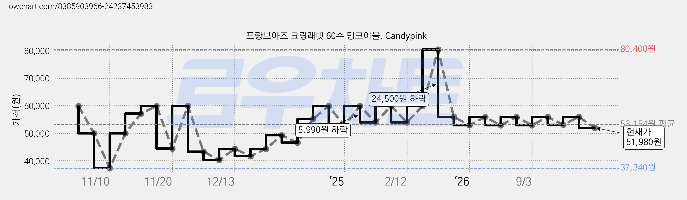 프랑브아즈 크링래빗 60수 밍크이불, Candypink 가격 변동 차트, 현재가 51,980원, 관측 최저가 37,340원