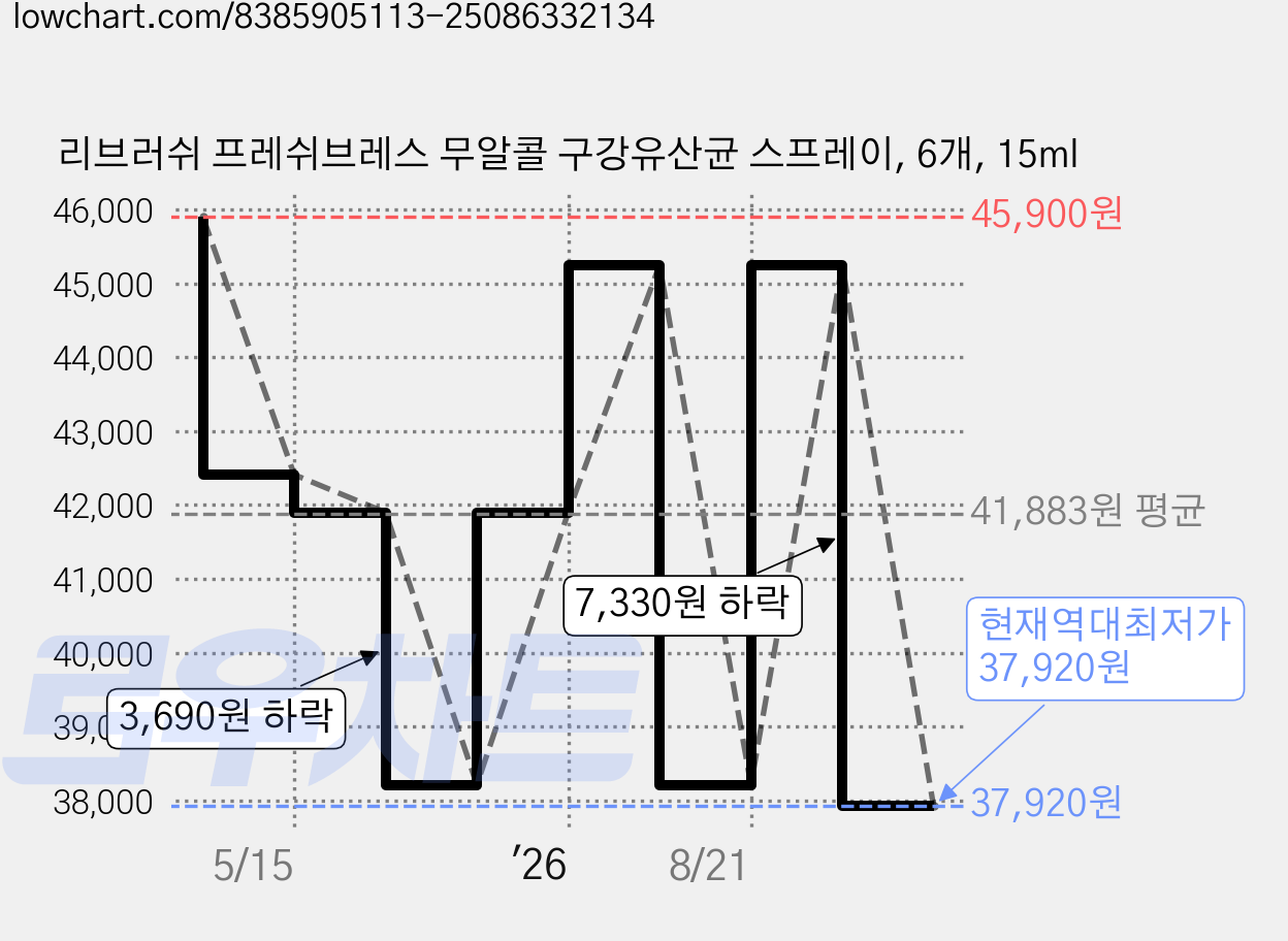 리브러쉬 프레쉬브레스 무알콜 구강유산균 스프레이, 6개, 15ml 가격 변동 차트, 현재가 37,920원, 역대최저가
