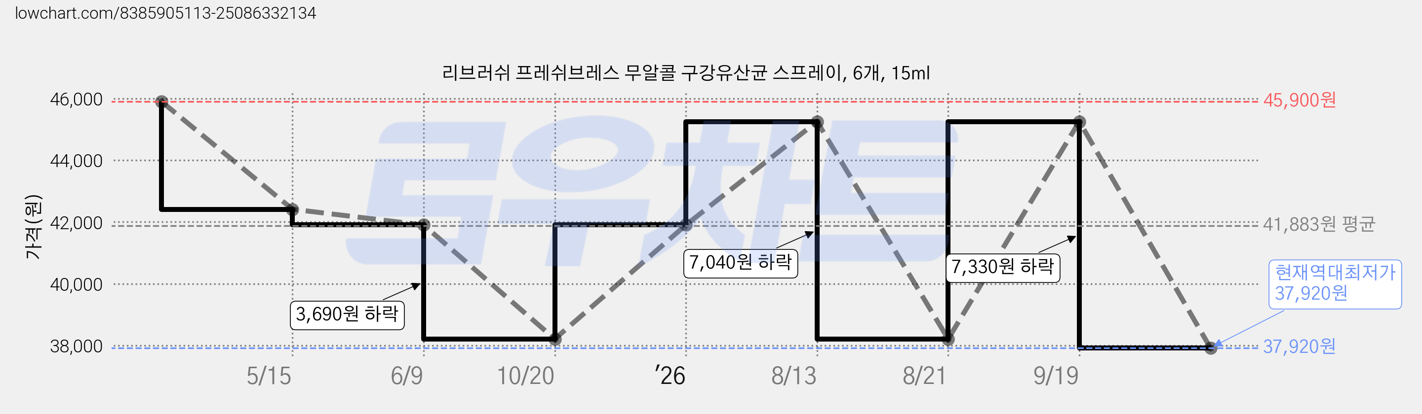 리브러쉬 프레쉬브레스 무알콜 구강유산균 스프레이, 6개, 15ml 가격 변동 차트, 현재가 37,920원, 역대최저가