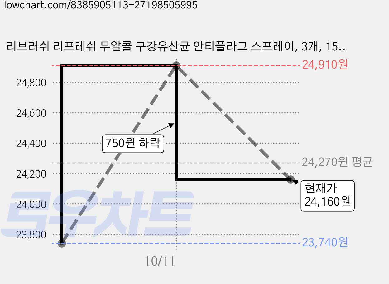 리브러쉬 리프레쉬 무알콜 구강유산균 안티플라그 스프레이, 3개, 15ml 가격 변동 차트, 현재가 24,160원, 관측 최저가 23,740원