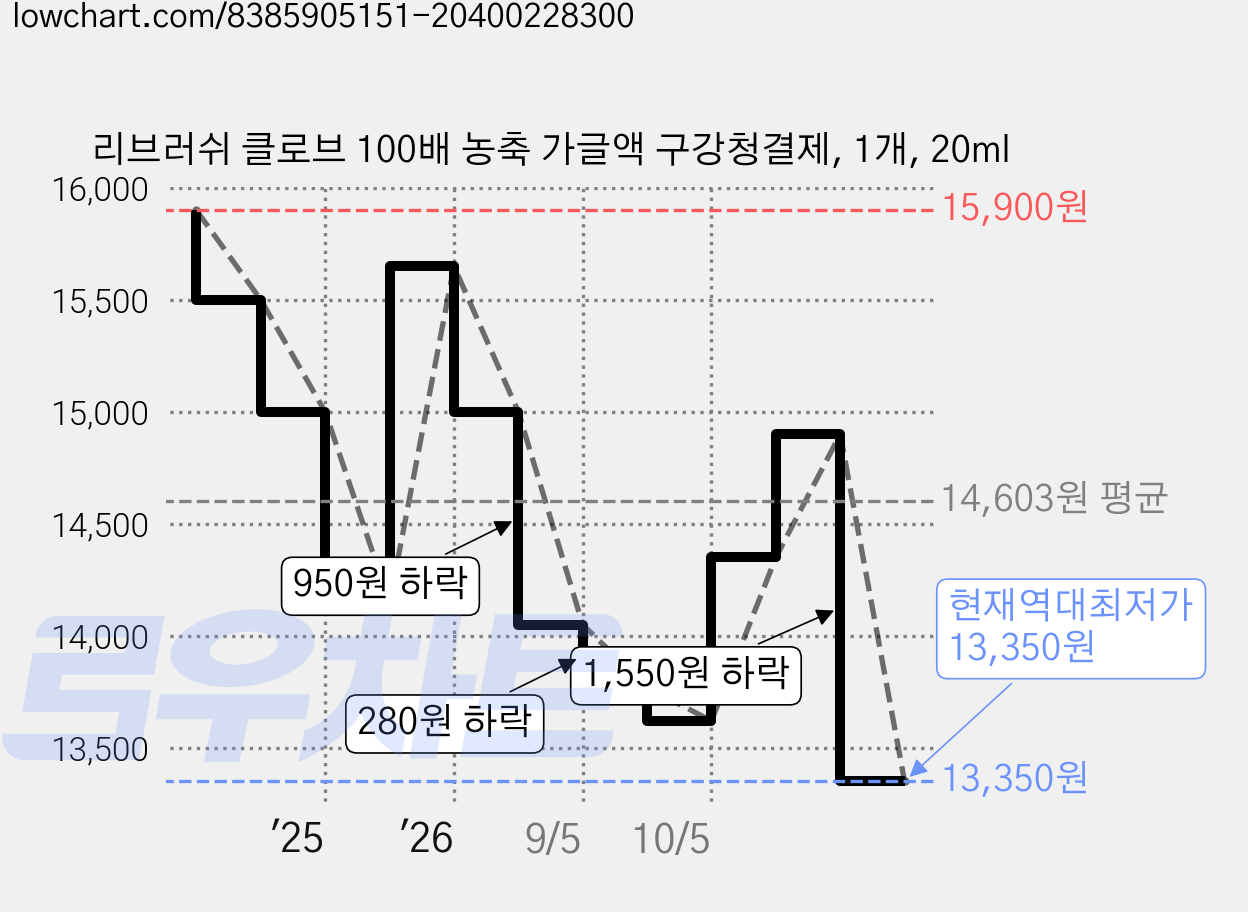 리브러쉬 클로브 100배 농축 가글액 구강청결제, 1개, 20ml 가격 변동 차트, 현재가 13,350원, 역대최저가