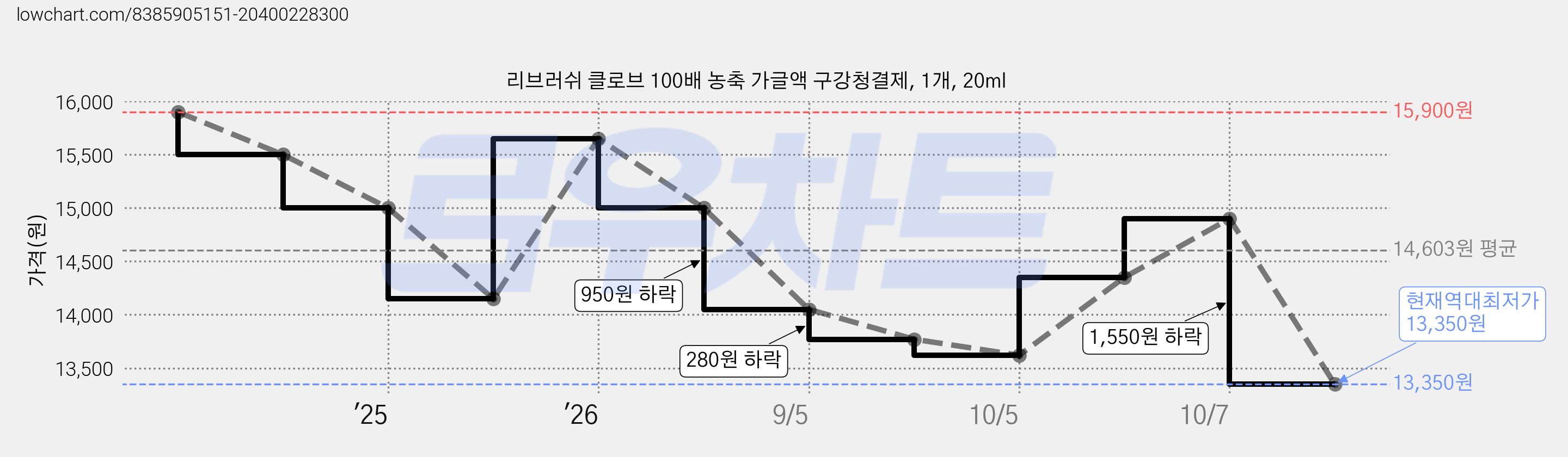 리브러쉬 클로브 100배 농축 가글액 구강청결제, 1개, 20ml 가격 변동 차트, 현재가 13,350원, 역대최저가