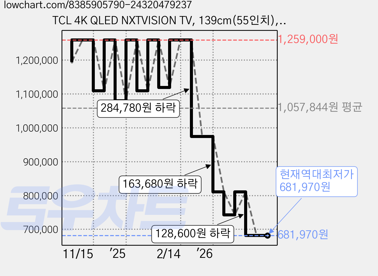 TCL 4K QLED NXTVISION TV, 139cm(55인치), 55A300 PRO, 스탠드형, 방문설치 가격 변동 차트, 현재가 681,970원, 역대최저가