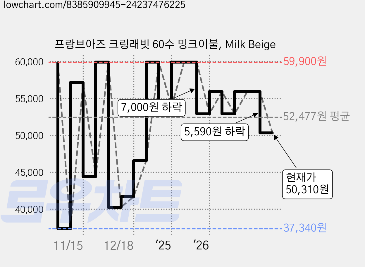 프랑브아즈 크링래빗 60수 밍크이불, Milk Beige 가격 변동 차트, 현재가 50,310원, 관측 최저가 37,340원