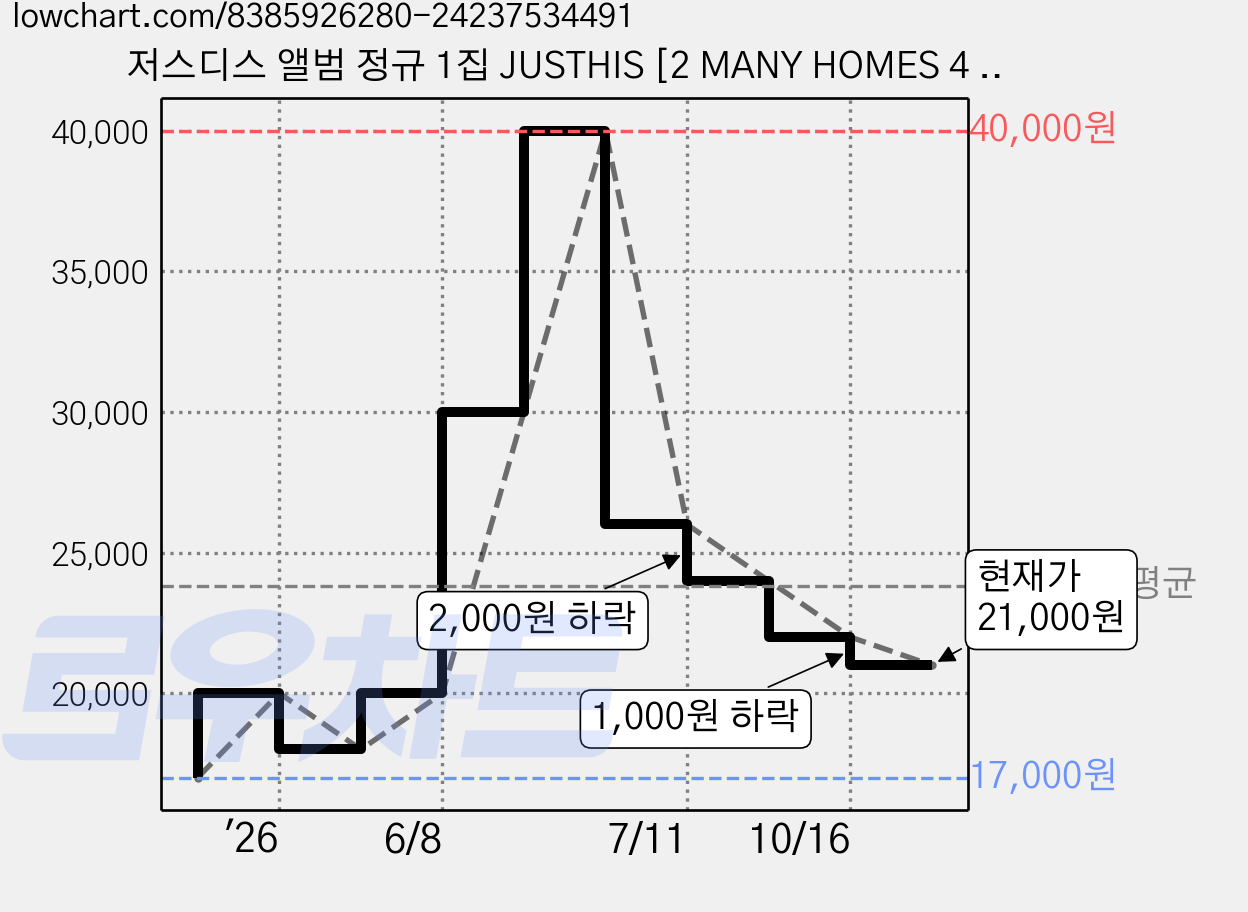 저스디스 앨범 정규 1집 JUSTHIS [2 MANY HOMES 4 1KID] (미개봉) 가격 변동 차트, 현재가 21,000원, 관측 최저가 17,000원