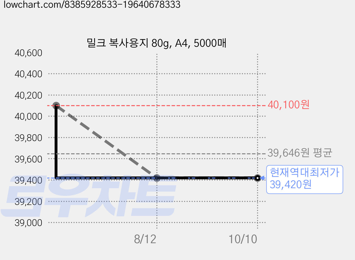 밀크 복사용지 80g, A4, 5000매 가격 변동 차트, 현재가 39,420원, 역대최저가