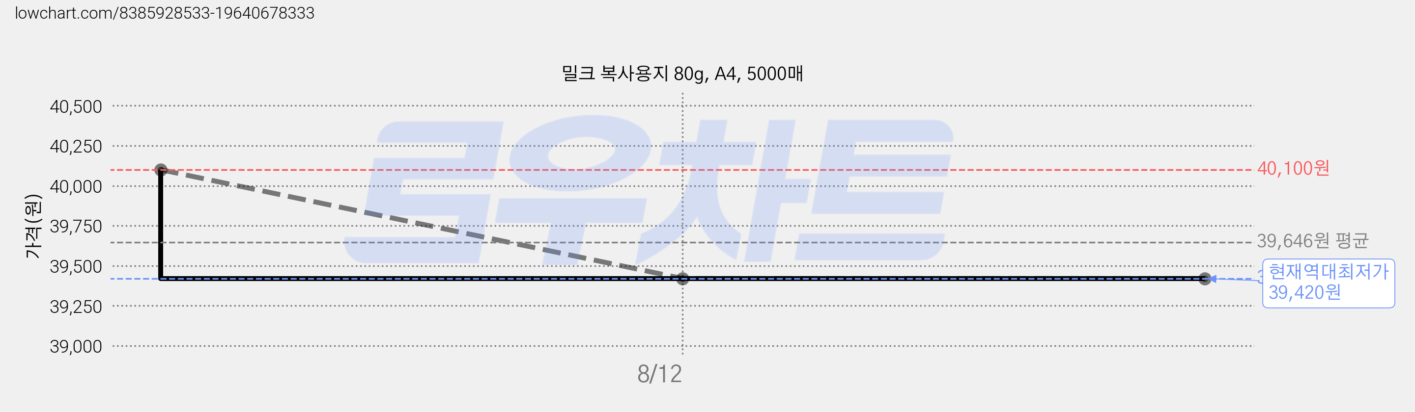 밀크 복사용지 80g, A4, 5000매 가격 변동 차트, 현재가 39,420원, 역대최저가
