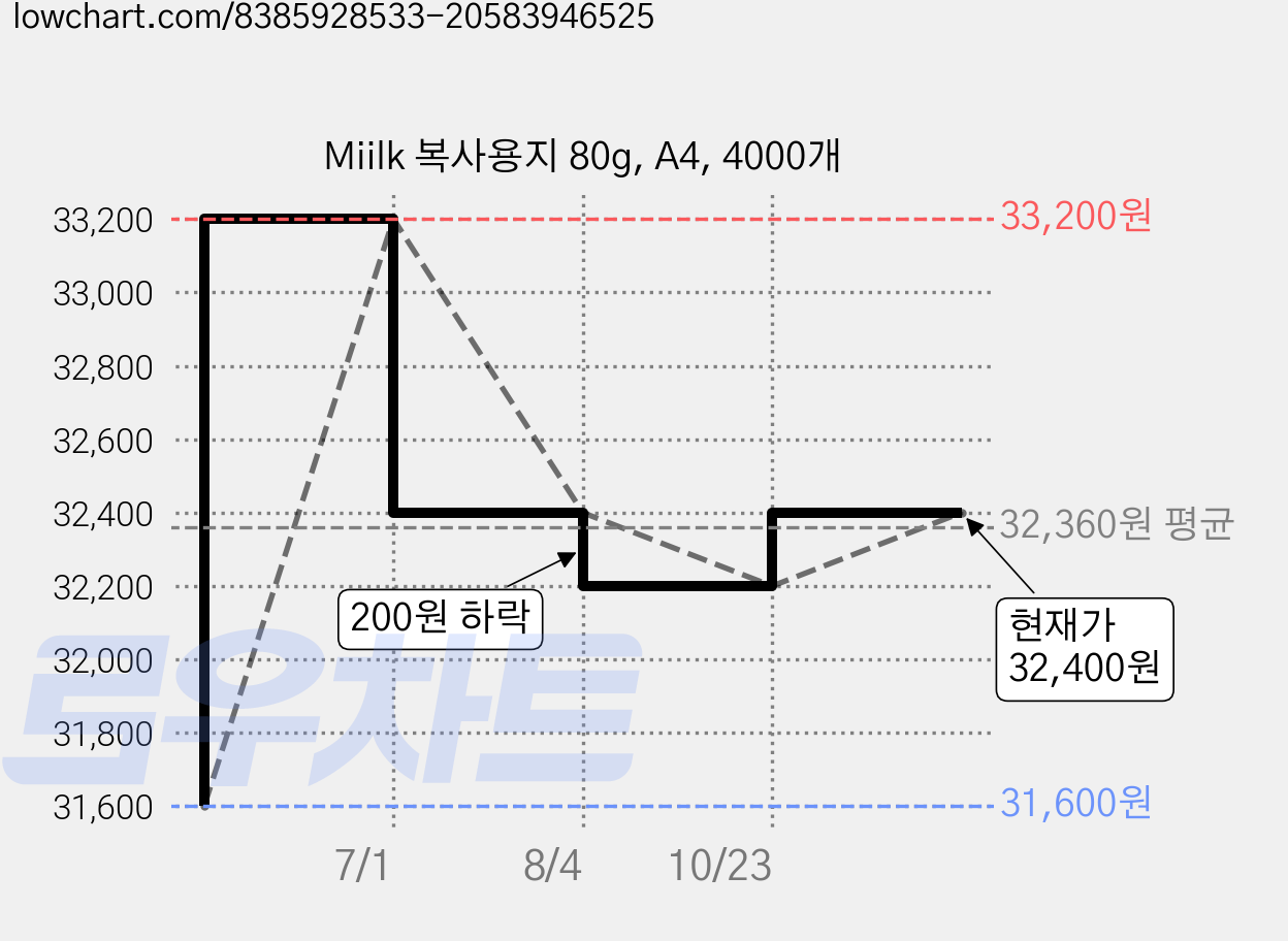 Miilk 복사용지 80g, A4, 4000개 가격 변동 차트, 현재가 32,400원, 관측 최저가 31,600원
