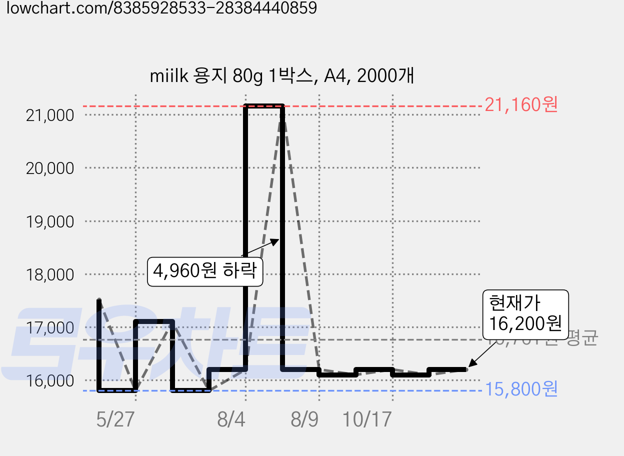 miilk 용지 80g 1박스, A4, 2000개 가격 변동 차트, 현재가 16,100원, 관측 최저가 14,860원