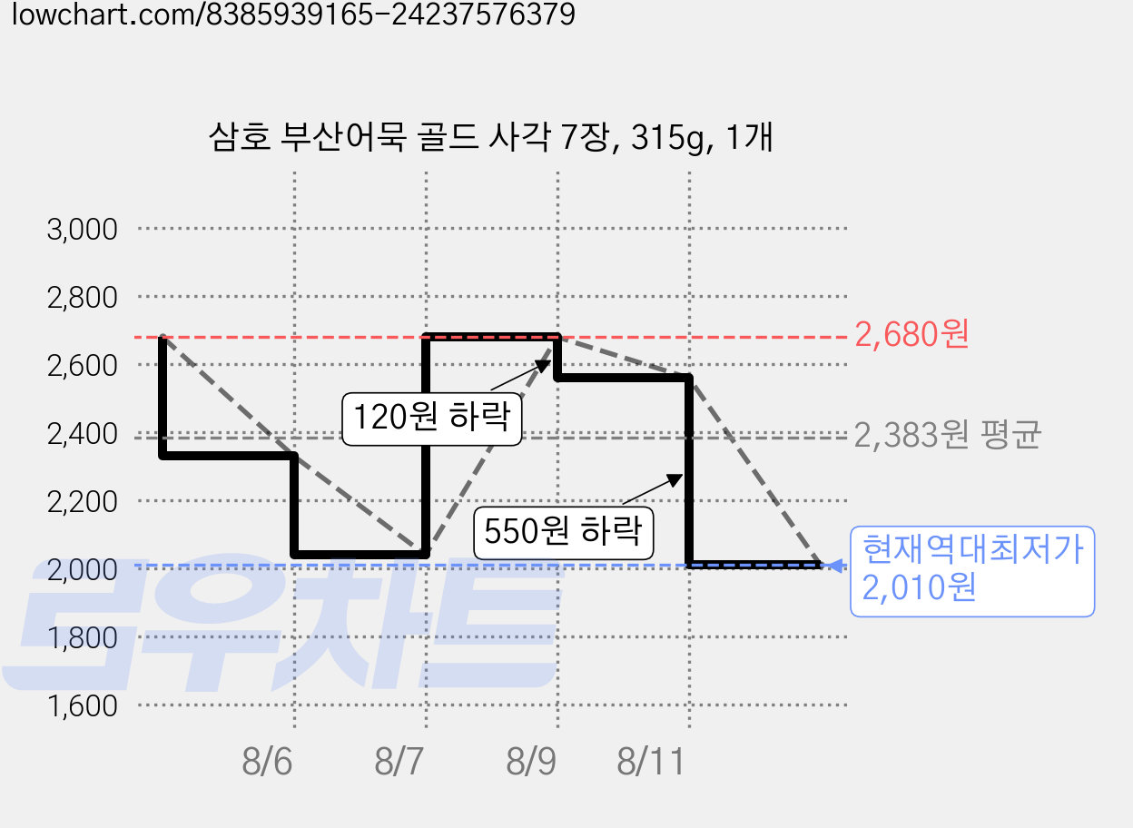 삼호 부산어묵 골드 사각 7장, 315g, 1개 가격 변동 차트, 현재가 2,010원, 역대최저가