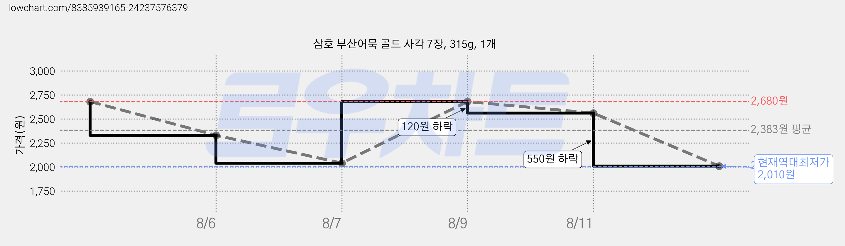삼호 부산어묵 골드 사각 7장, 315g, 1개 가격 변동 차트, 현재가 2,010원, 역대최저가