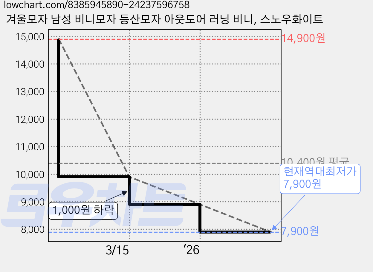 겨울모자 남성 비니모자 등산모자 아웃도어 러닝 비니, 스노우화이트 가격 변동 차트, 현재가 7,900원, 역대최저가