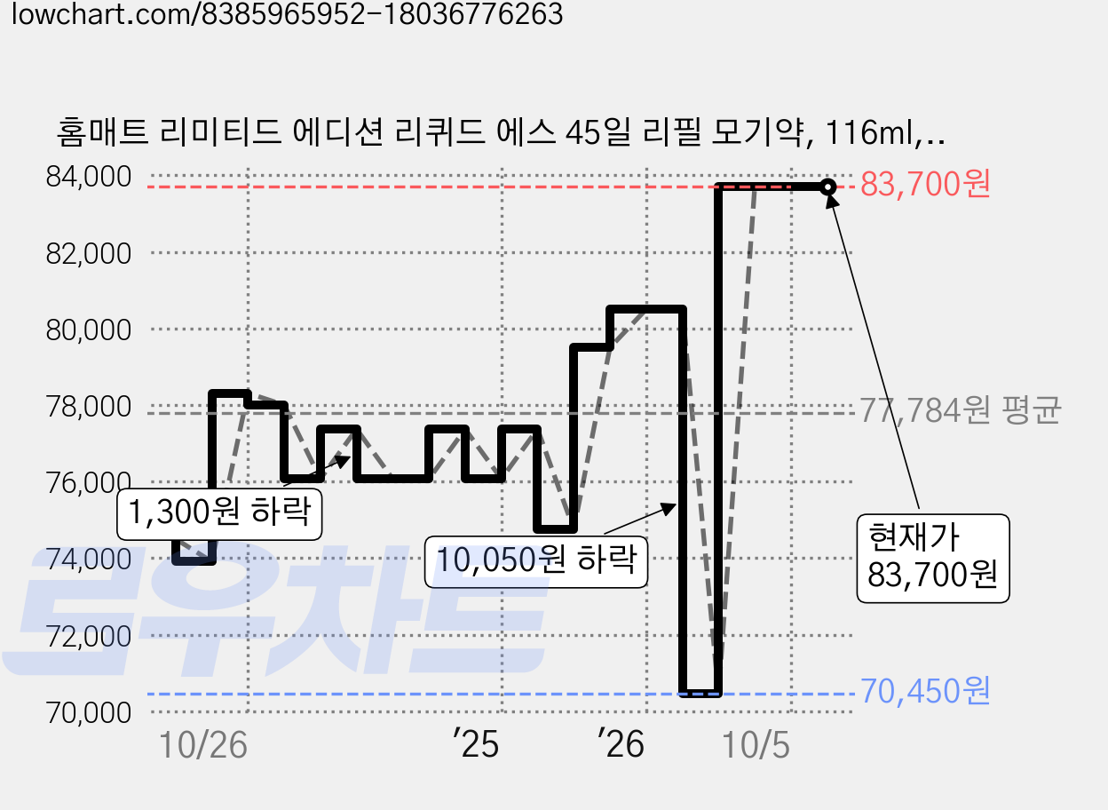 홈매트 리미티드 에디션 리퀴드 에스 45일 리필 모기약, 116ml, 5개 가격 변동 차트, 현재가 83,700원, 관측 최저가 70,450원