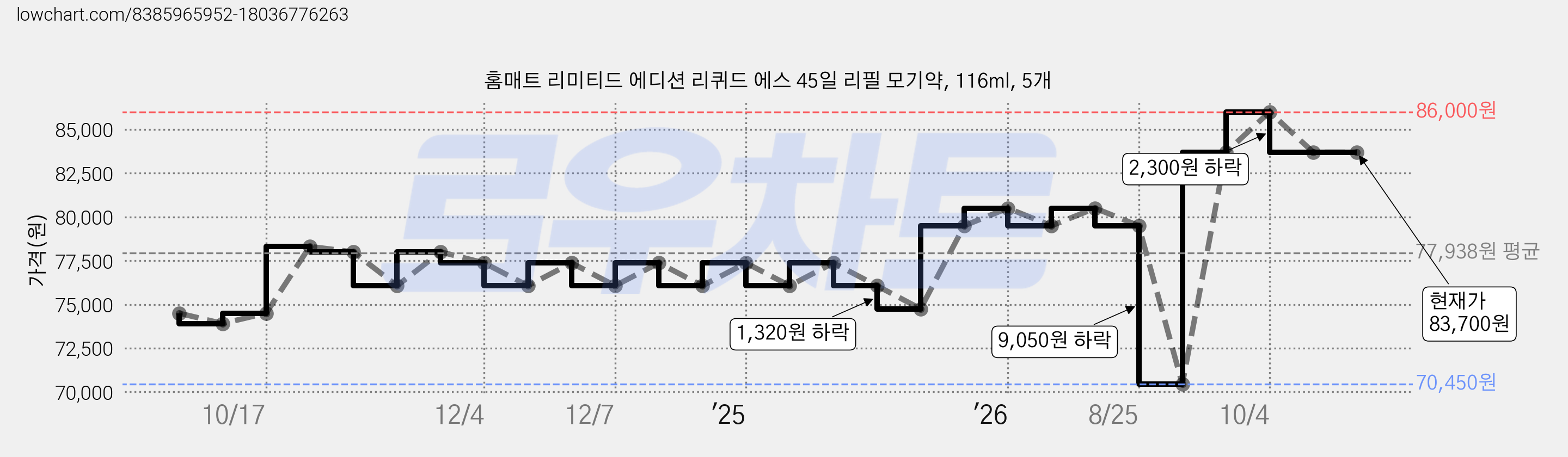 홈매트 리미티드 에디션 리퀴드 에스 45일 리필 모기약, 116ml, 5개 가격 변동 차트, 현재가 83,700원, 관측 최저가 70,450원