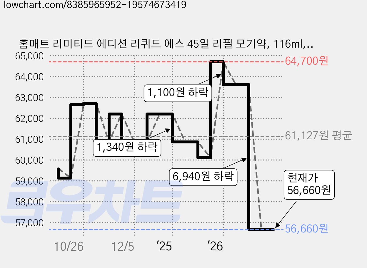 홈매트 리미티드 에디션 리퀴드 에스 45일 리필 모기약, 116ml, 4개 가격 변동 차트, 현재가 56,620원, 역대최저가