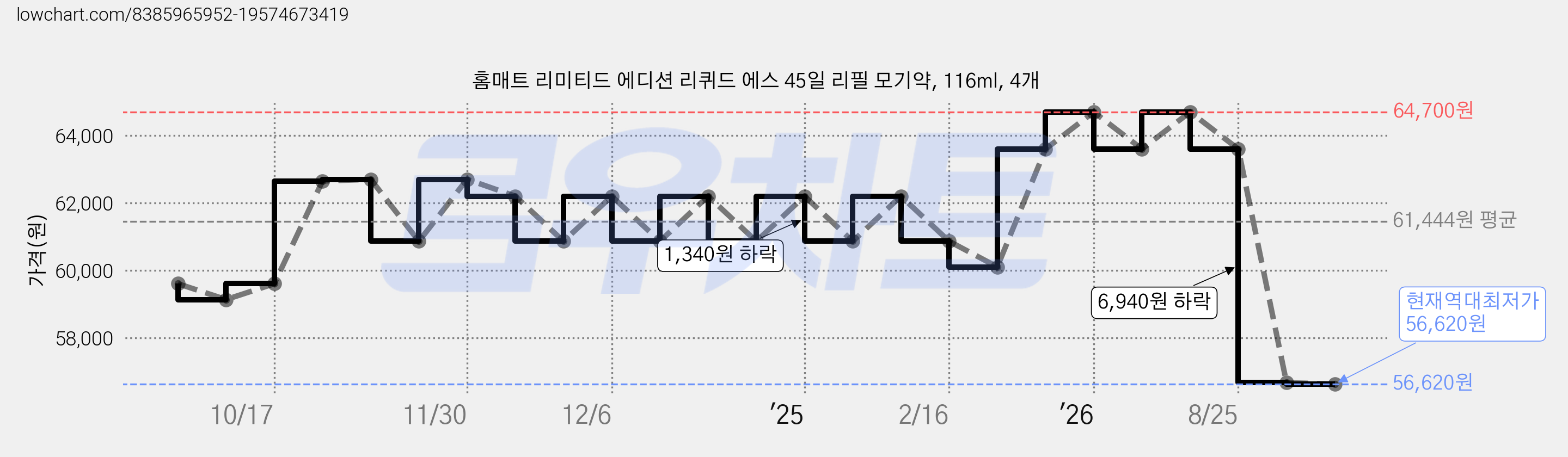 홈매트 리미티드 에디션 리퀴드 에스 45일 리필 모기약, 116ml, 4개 가격 변동 차트, 현재가 56,620원, 역대최저가