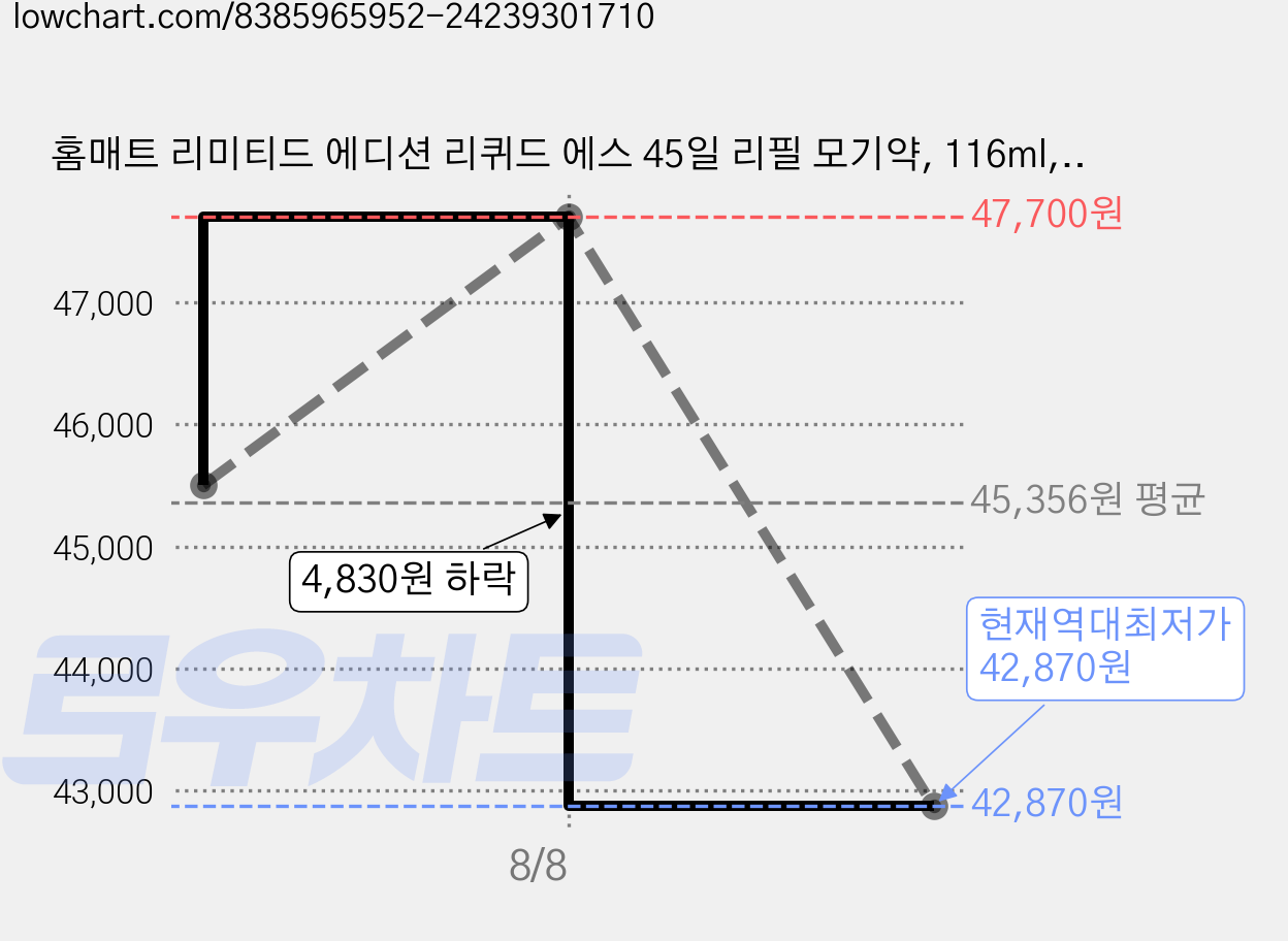 홈매트 리미티드 에디션 리퀴드 에스 45일 리필 모기약, 116ml, 3개 가격 변동 차트, 현재가 42,870원, 역대최저가