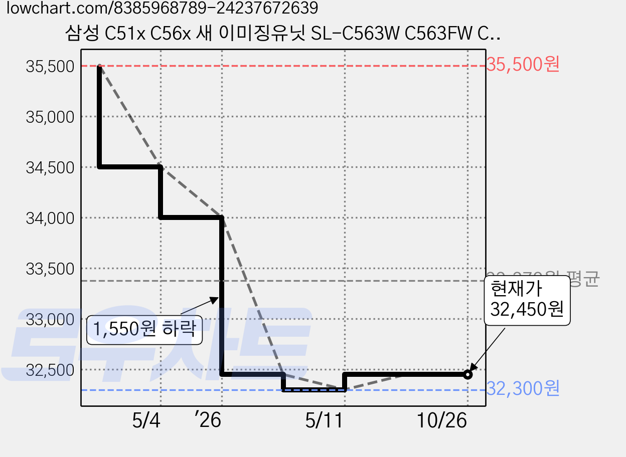 삼성 C51x C56x 새 이미징유닛 SL-C563W C563FW C565W C565FW C510W C513W C515W C510 C513 C515 호환 드럼, 1개, 베리웰토너 이미징유닛 가격 변동 차트, 현재가 32,450원, 관측 최저가 32,300원