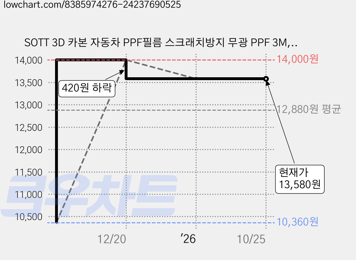 SOTT 3D 카본 자동차 PPF필름 스크래치방지 무광 PPF 3M, 무광블랙, 1개 가격 변동 차트, 현재가 13,580원, 관측 최저가 10,360원