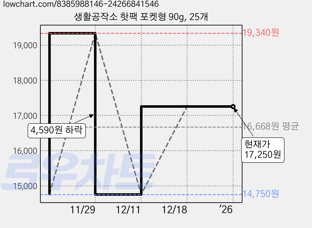 생활공작소 핫팩 포켓형 90g, 25개 가격 변동 차트, 현재가 17,250원, 역대최저가